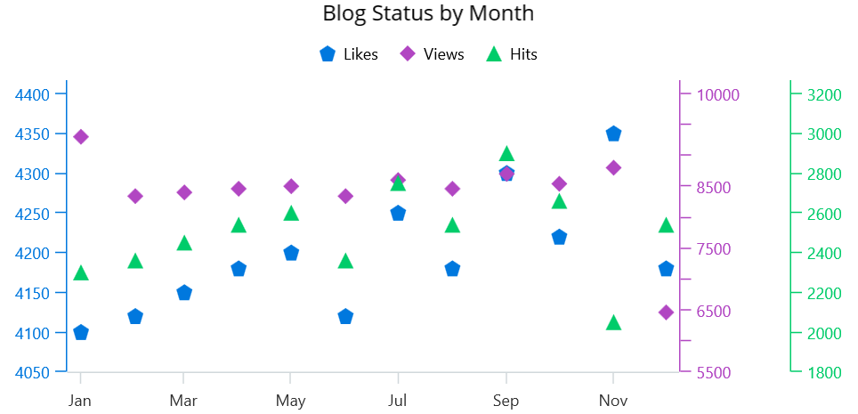 .NET MAUI scatter chart with multi-axis support