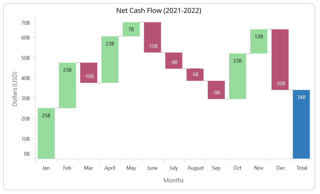 .NET MAUI waterfall chart