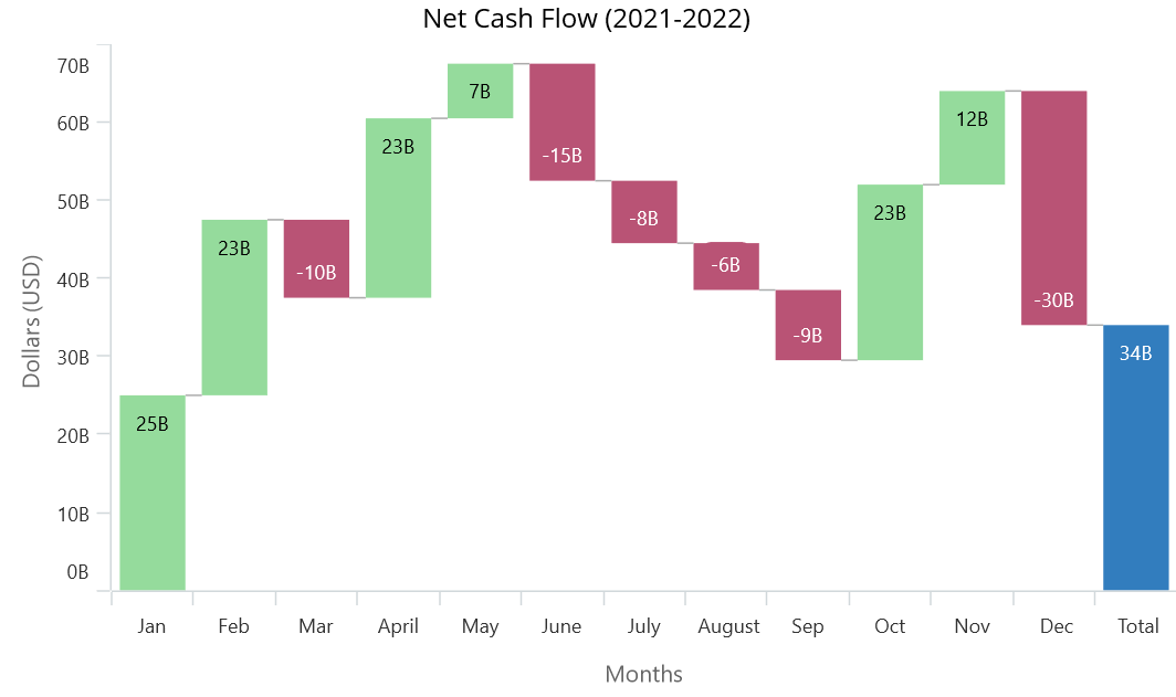 .NET MAUI waterfall chart