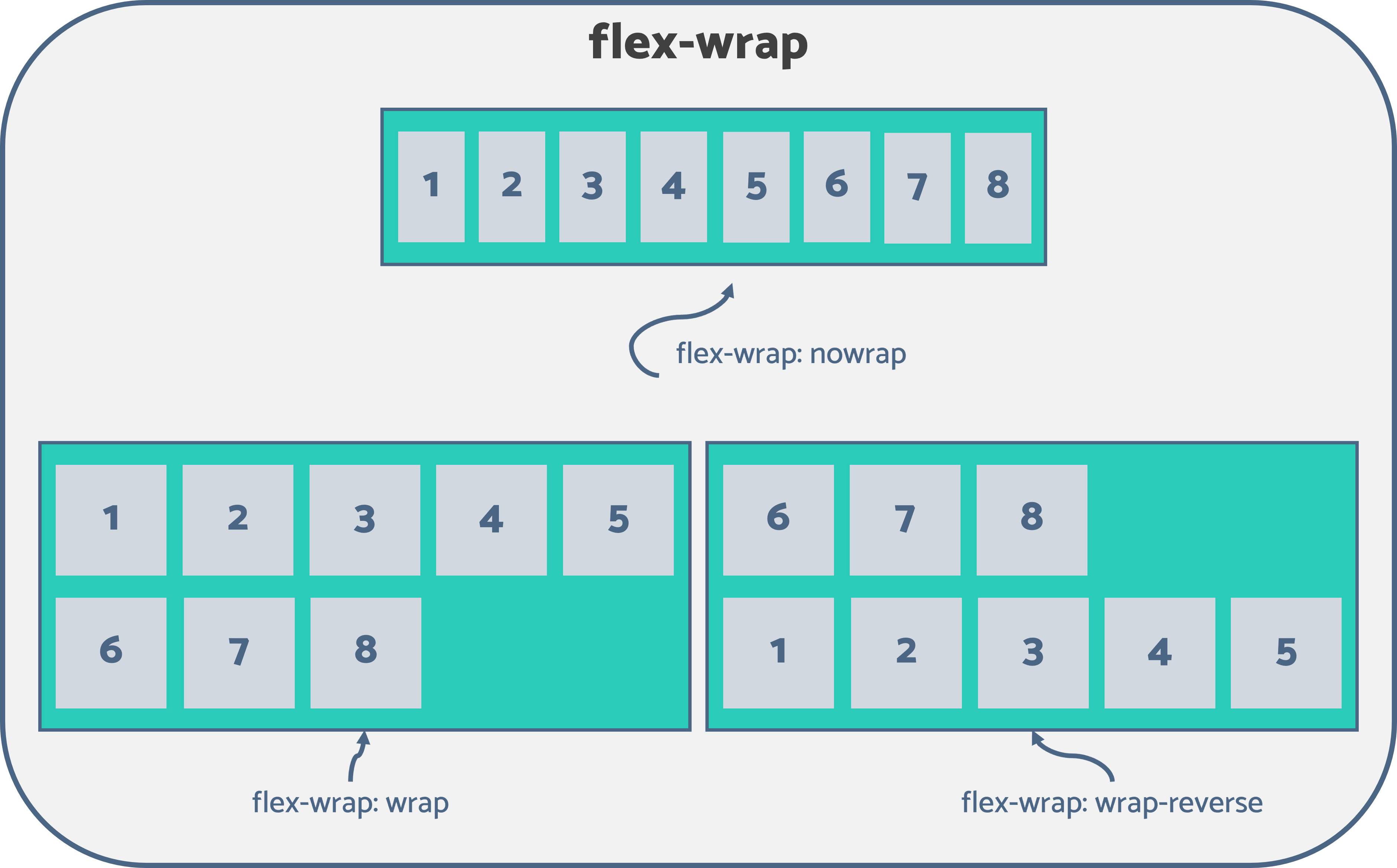 CSS flex-wrap