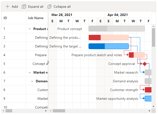 The critical path in the Blazor Gantt Chart