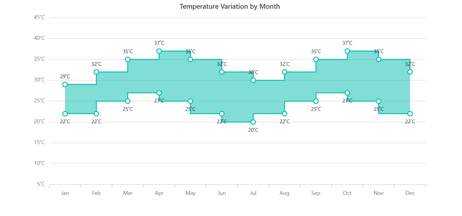 Adding Data Labels to the Angular Range Step Area Chart