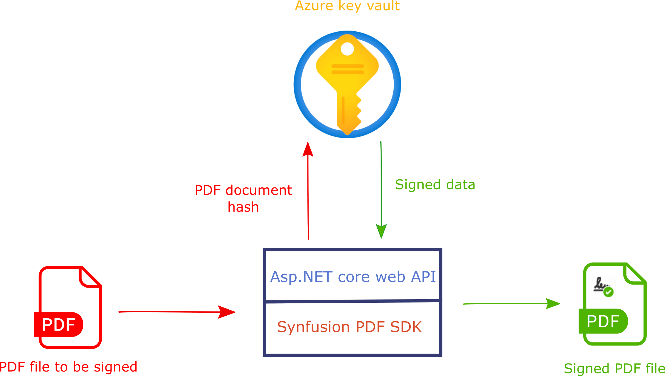 Azure Key Vault working structure