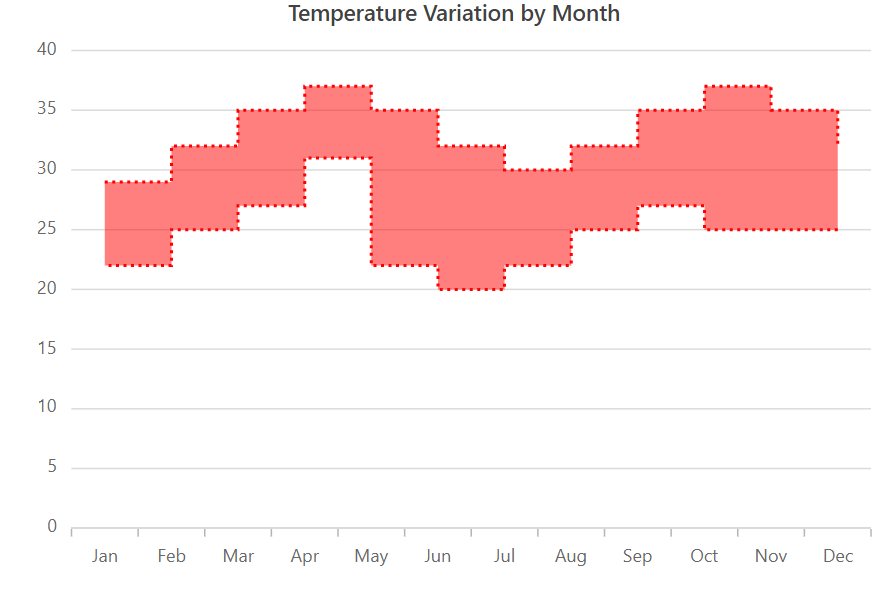 Customizing the Appearance of the Angular Range Step Area Chart