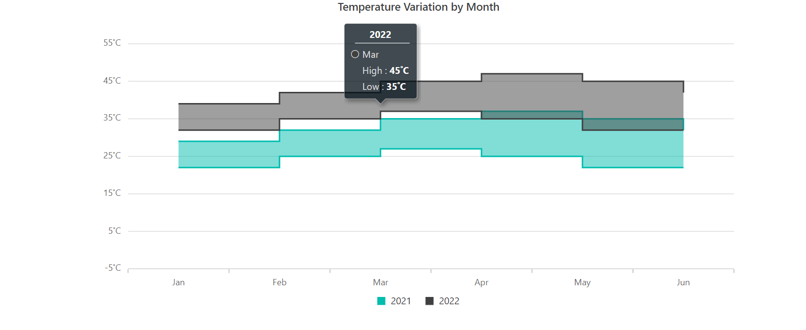 Data Visualization Features in the Angular Range Step Area Chart