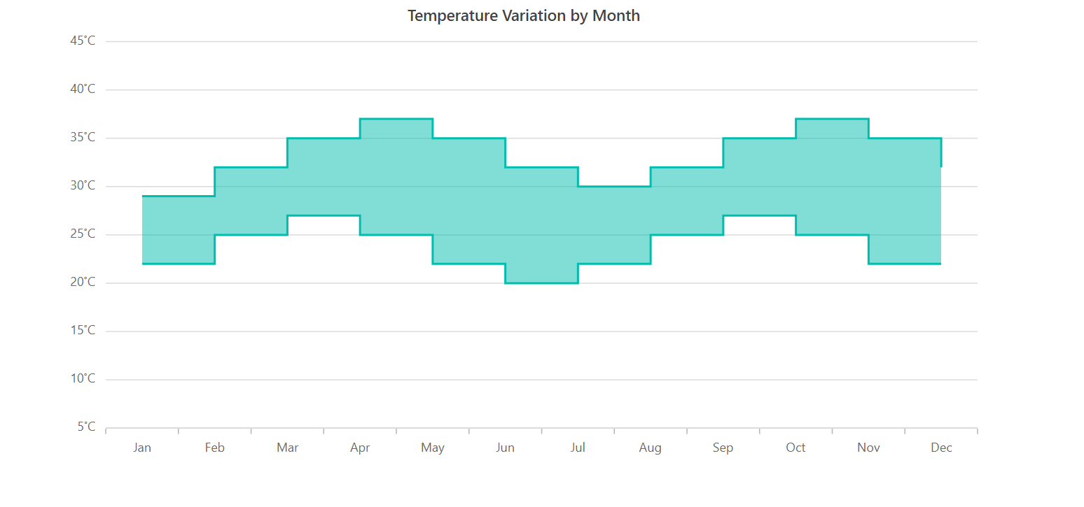 Integrating a Range Step Area Chart in an Angular Application