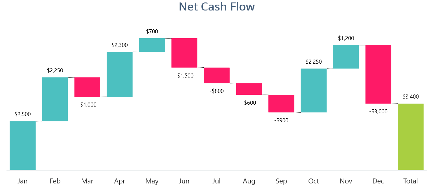 Visualizing monthly sales data using .NET MAUI Waterfall Chart