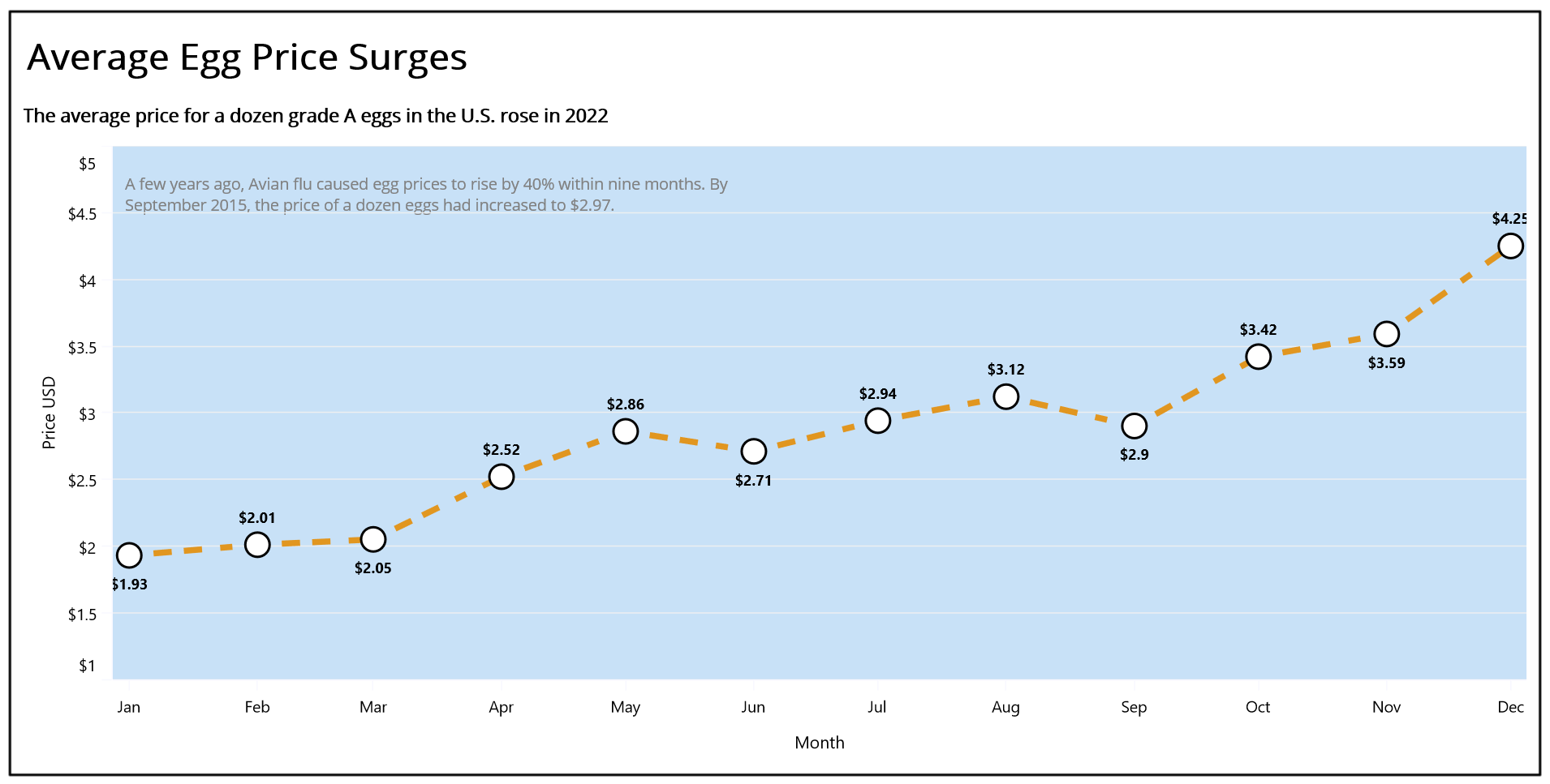 Syncfusion .NET MAUI line chart showing the surge in U.S. egg prices in 2022