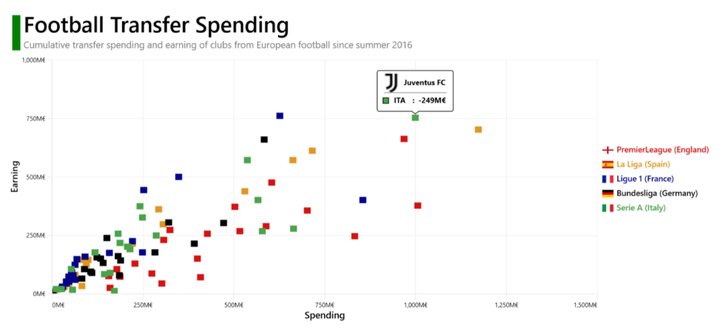 Chart of the Week: Visualize the Transfer Spending and Earning among ...