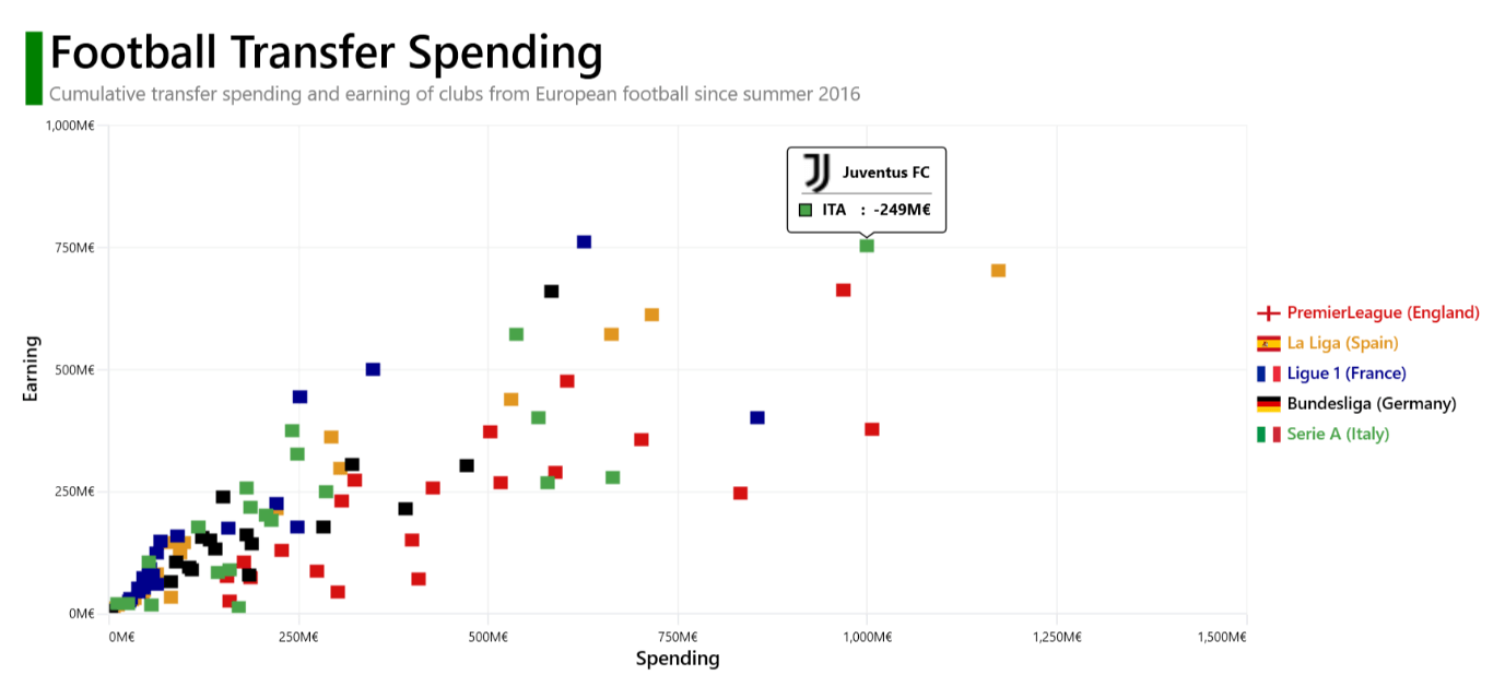Visualizing Money Spent and Earned by Football League Clubs Using WPF Scatter Chart