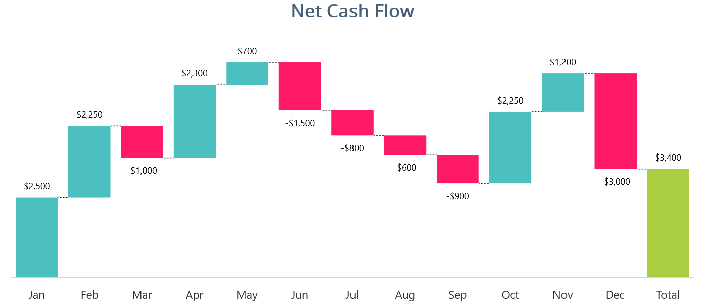 Visualizing Monthly Sales Data Using Syncfusion .NET MAUI Waterfall Chart