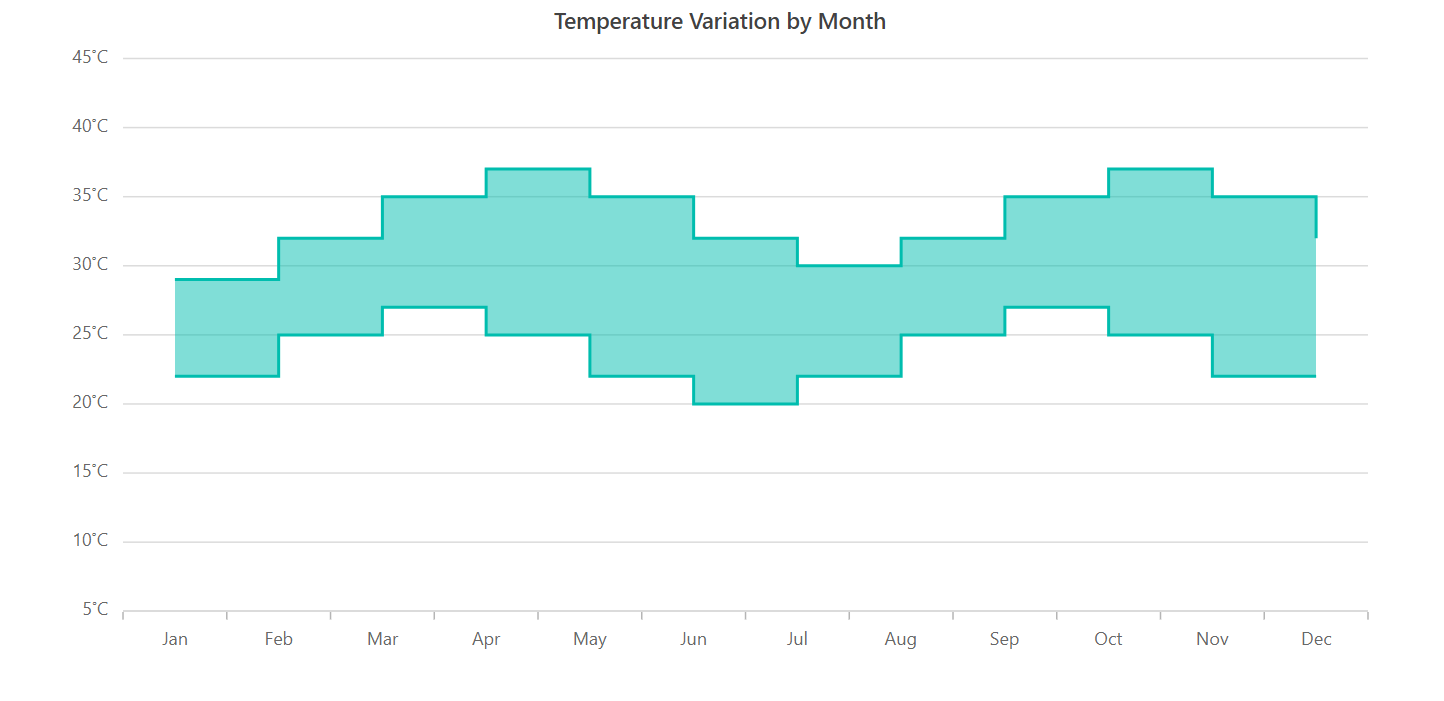 Visualizing Temperature Variation in a Year Using Angular Range Step Area Chart
