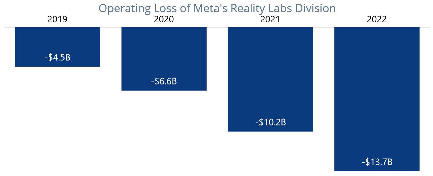Visualizing the Operating Losses of Meta Reality Labs Using Inversed Column Chart in .NET MAUI