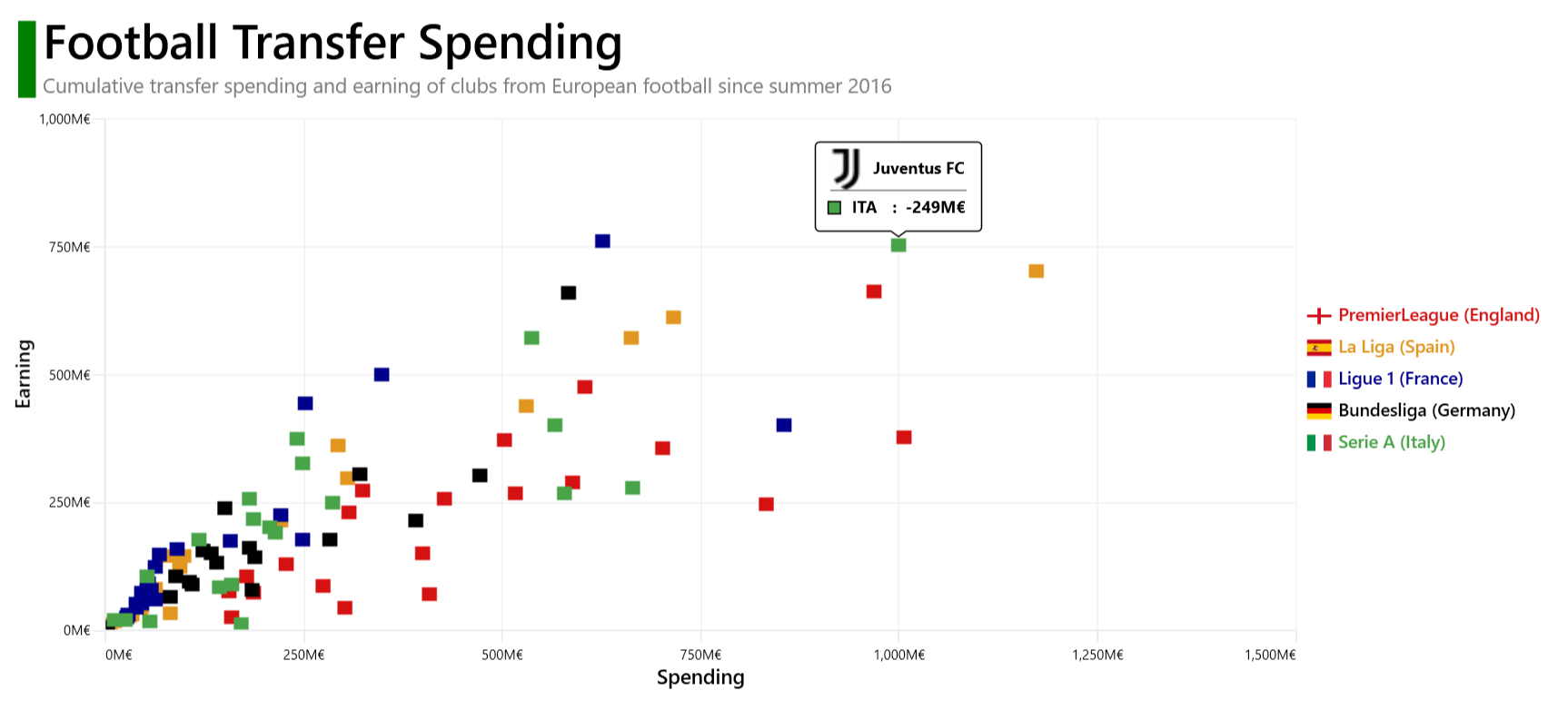 Visualizing the transfer amount spent and earned among the European football league clubs using WPF scatter chart
