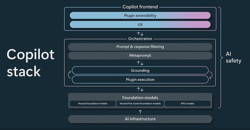 Copilot Stack Slide from Keynote. Source Microsoft.