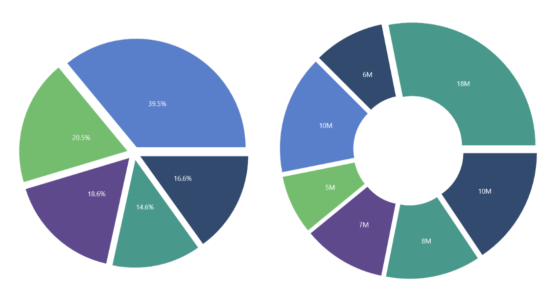 Explode-all features in .NET MAUI pie and doughnut charts