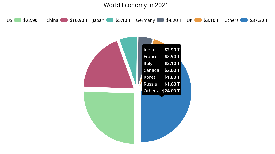 Grouping Feature in .NET MAUI Circular Charts