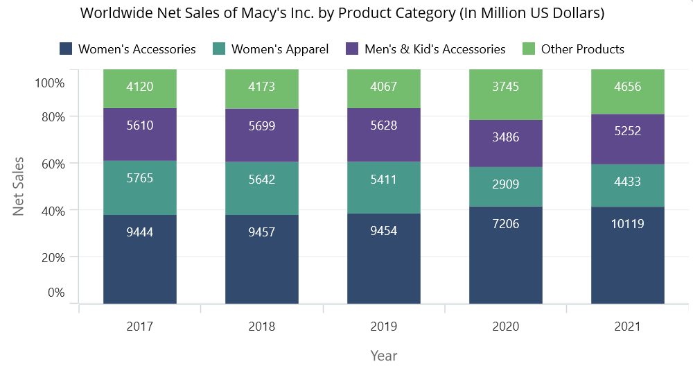 .NET MAUI 100% Stacked Column Chart