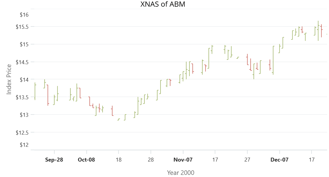 .NET MAUI OHLC Chart