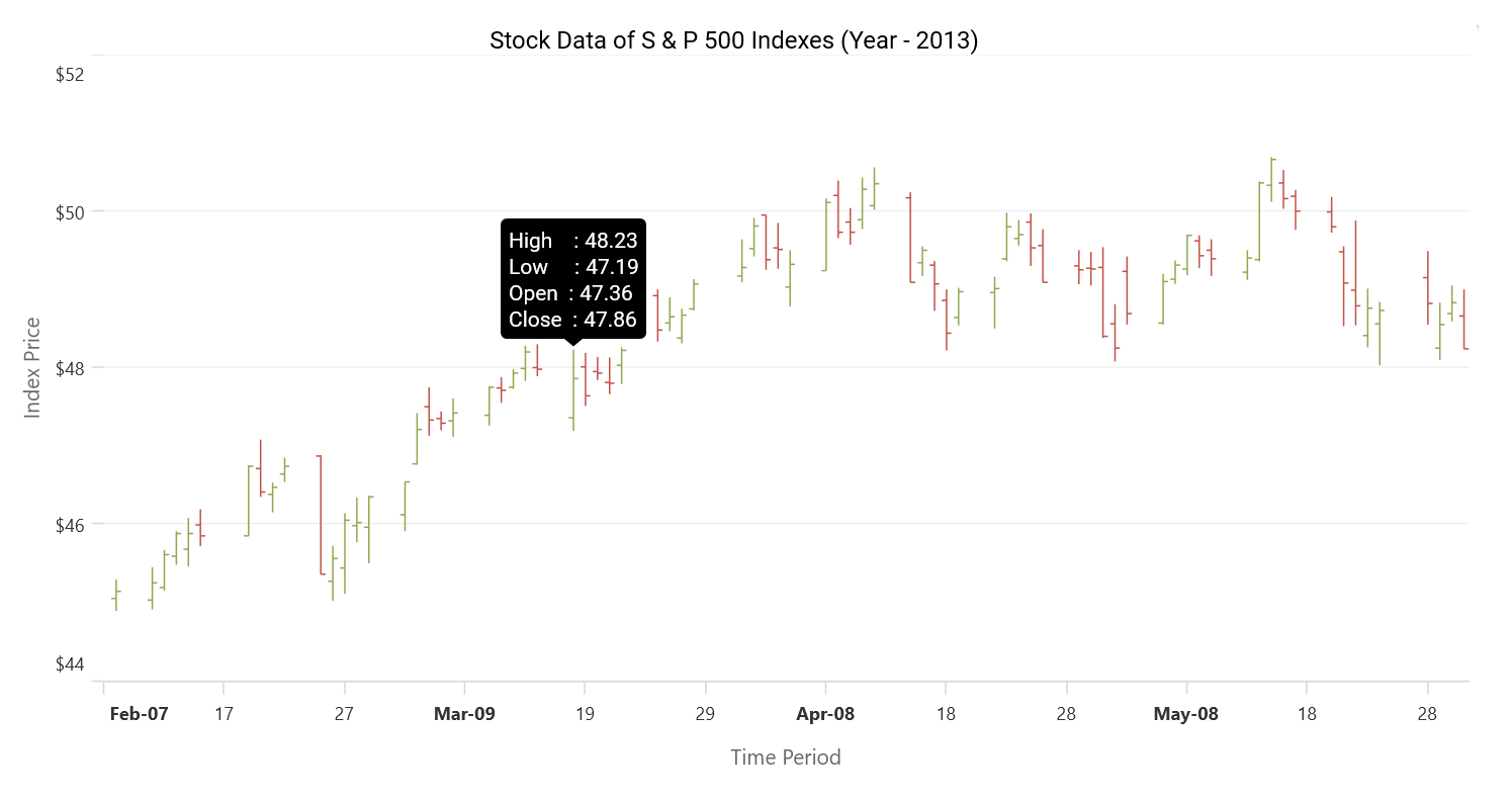 .NET MAUI OHLC chart