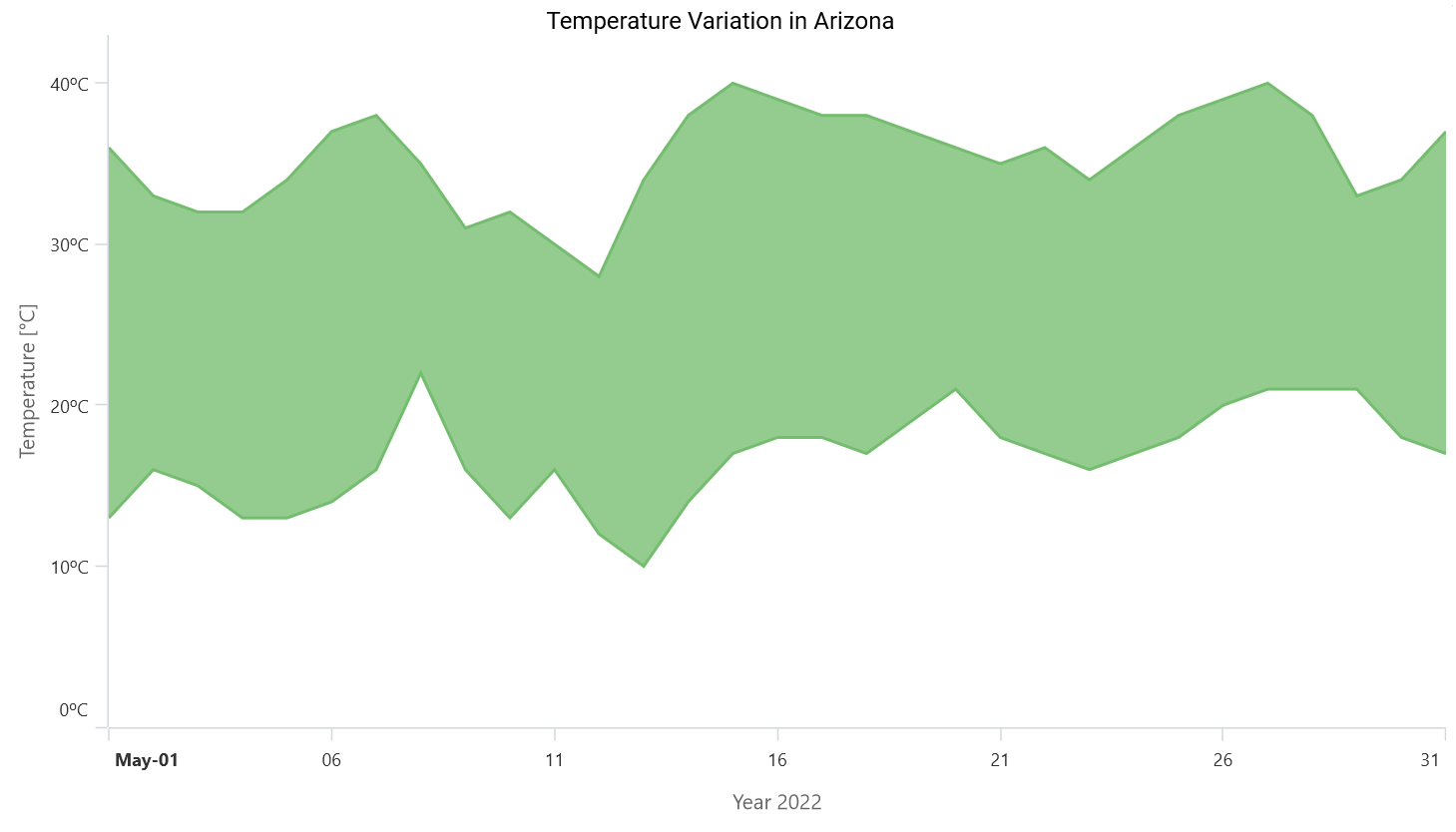 .NET MAUI range area chart