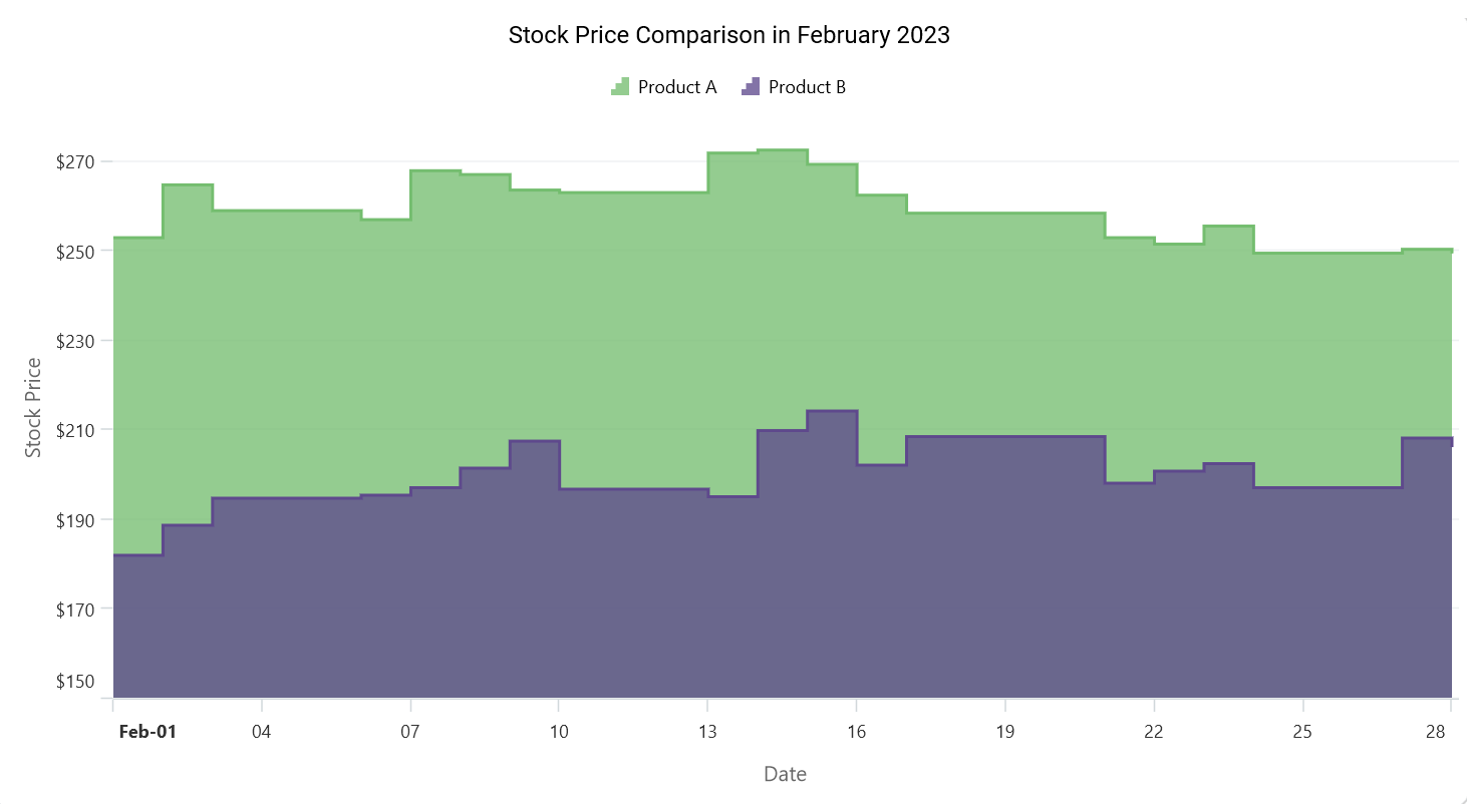 .NET MAUI step area chart