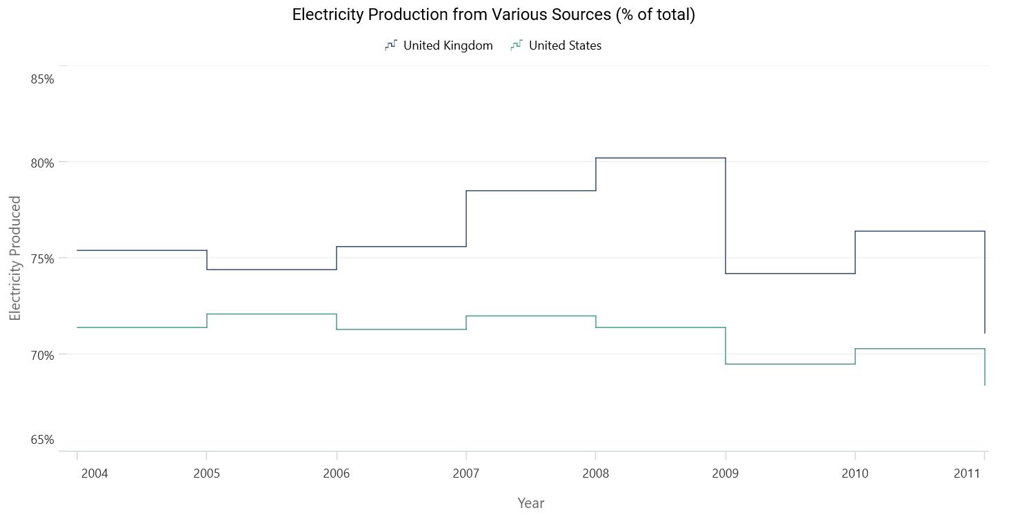 .NET MAUI step line chart