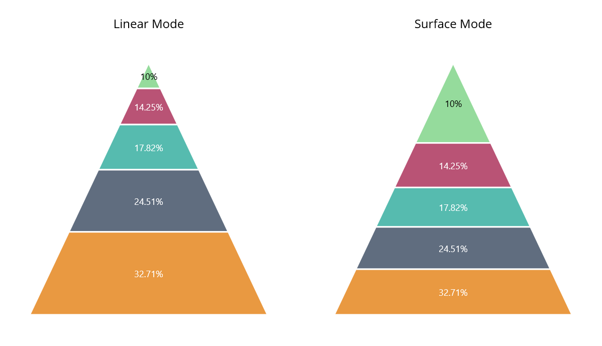 Surface Drawing Mode in .NET MAUI Pyramid Charts