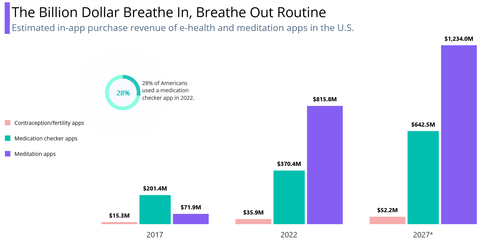 Visualizing U.S. E-Health and Meditation App Purchase Revenue Using .NET MAUI Column Chart