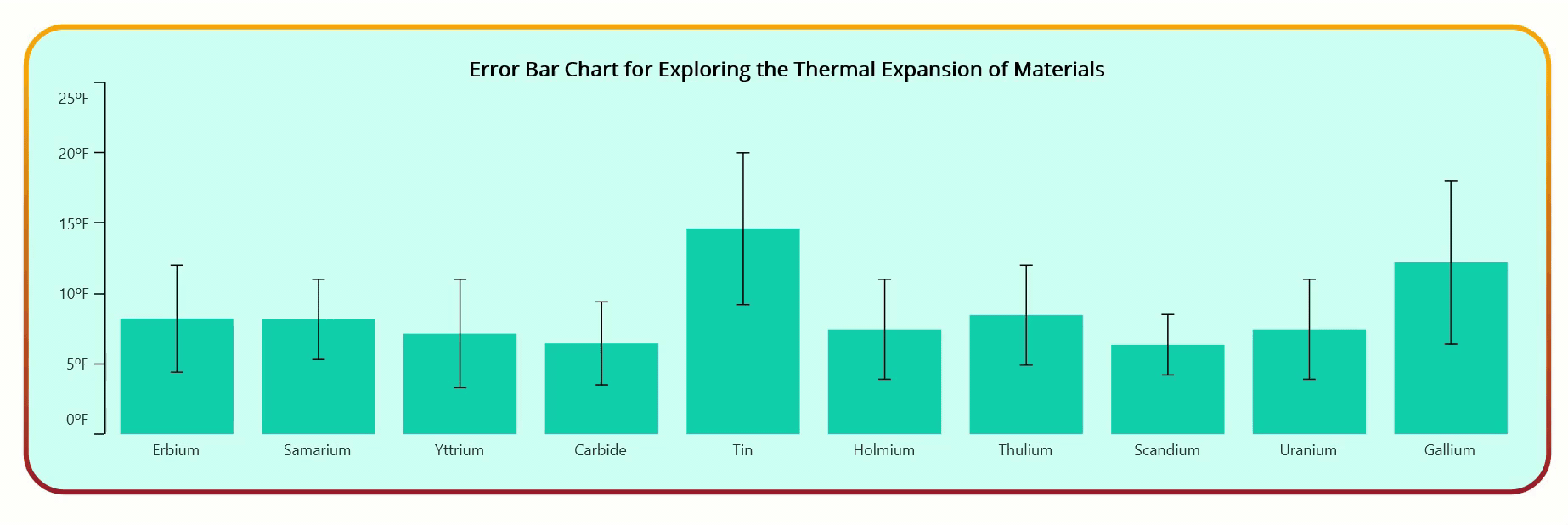 Visualizing thermal expansion of materials using .NET MAUI error bar chart