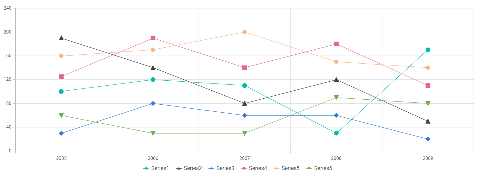 Auto marker shape feature in Blazor Charts