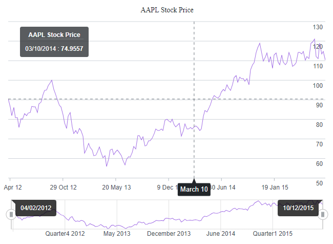 Blazor Stock Chart with date-time category axis