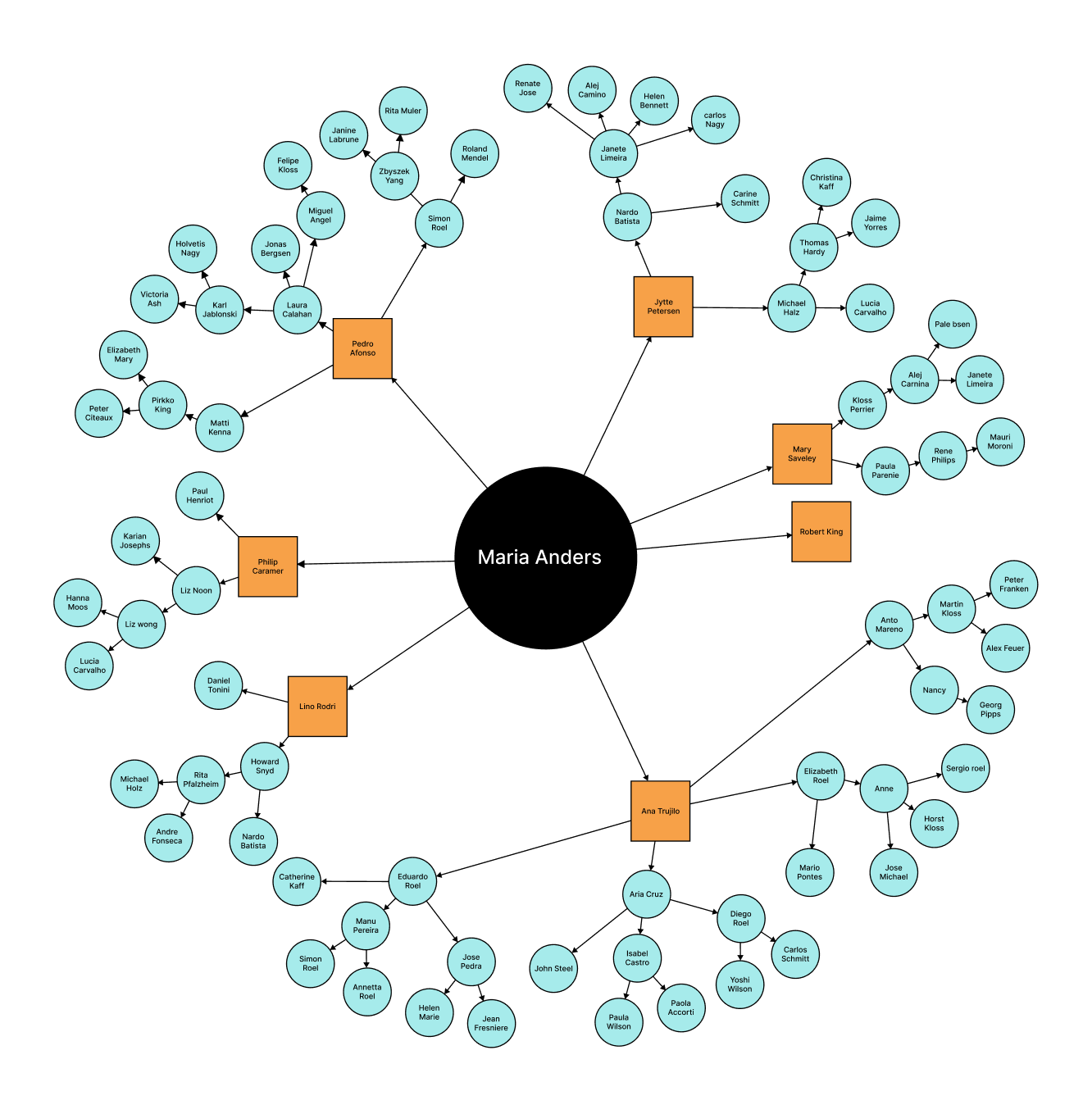 Creating a Radial Tree Diagram Using Syncfusion Angular Diagram Library