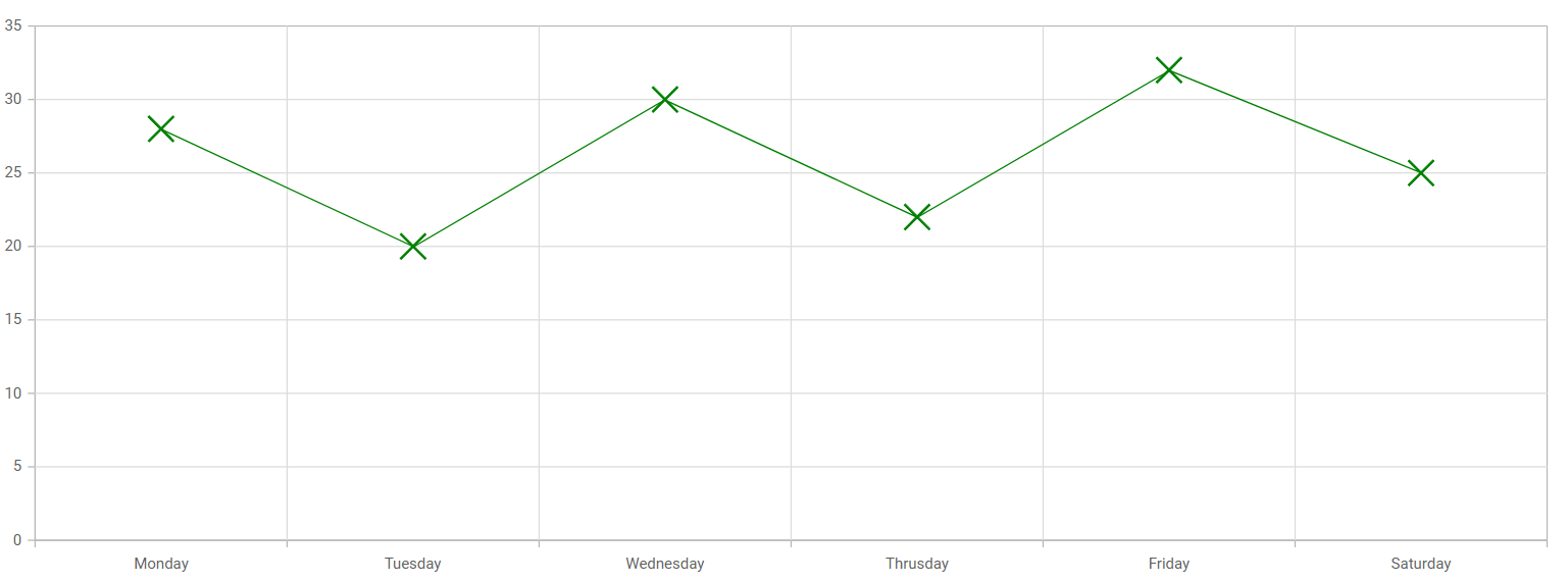 Cross markers in a Blazor line chart