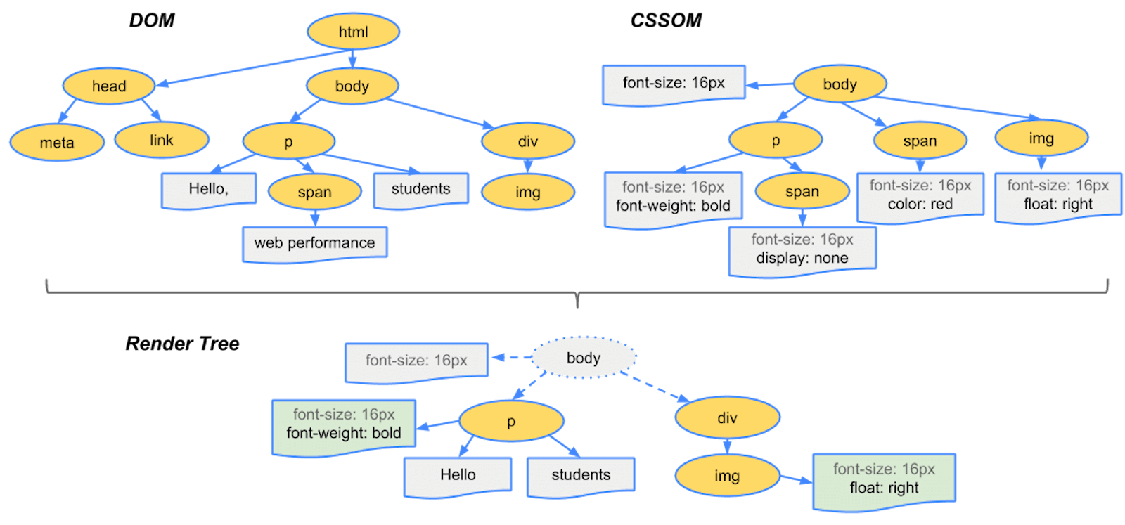 DOM and CSSOM are combined to create the render tree