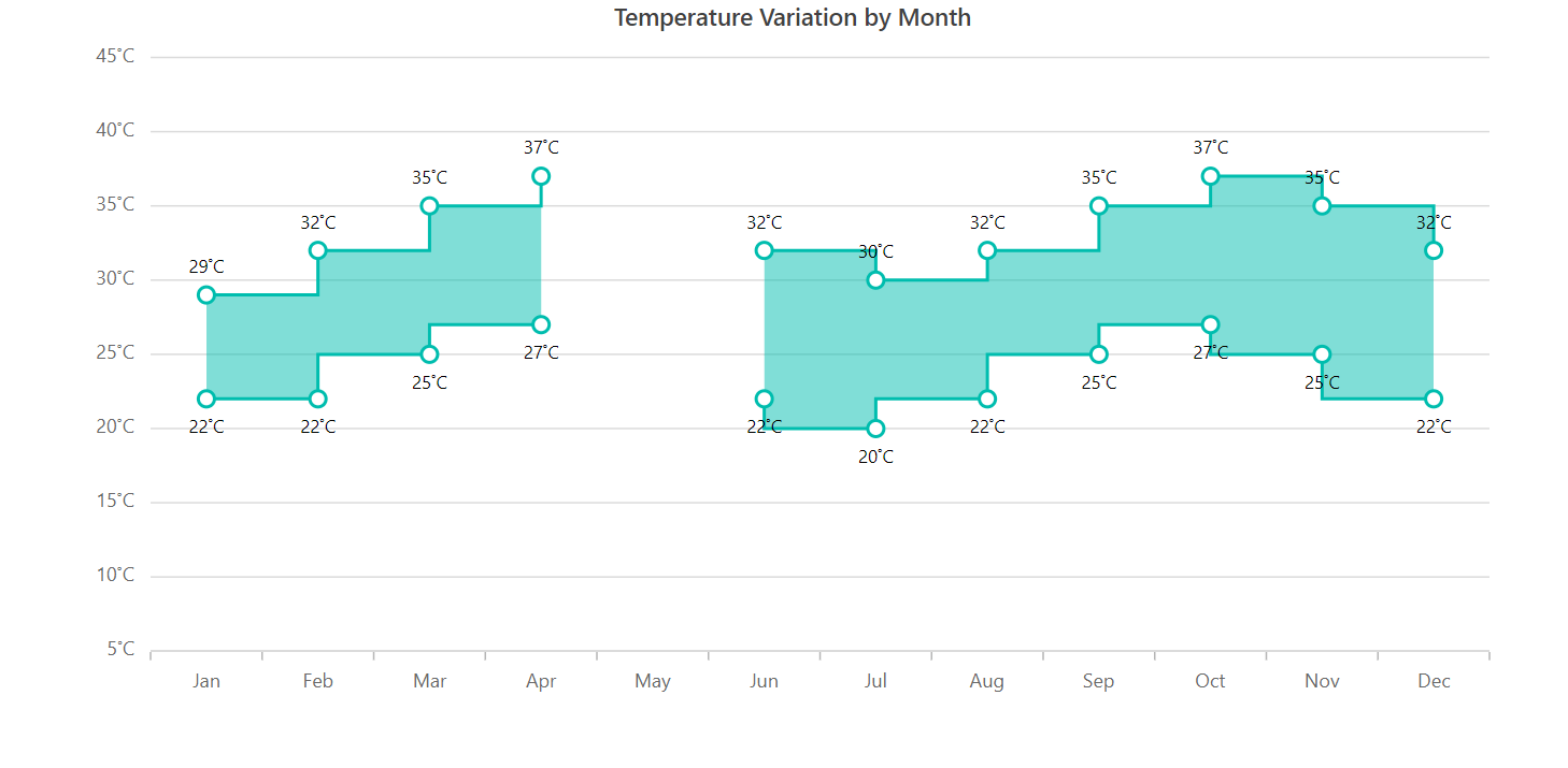 Empty data points in Blazor range step area chart