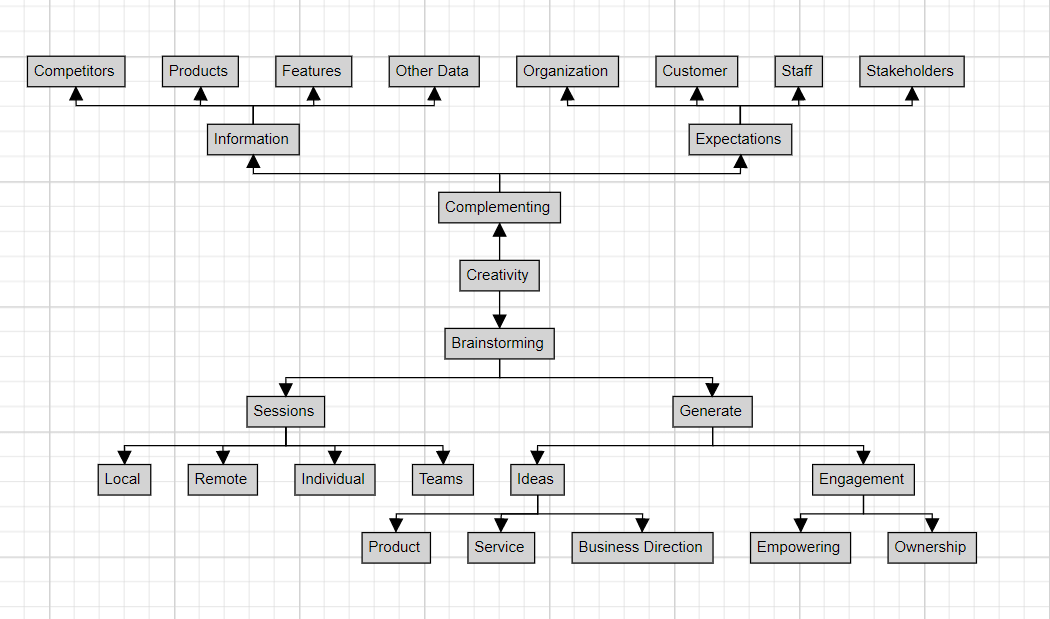 Vertical layout support for mind maps in Diagram component