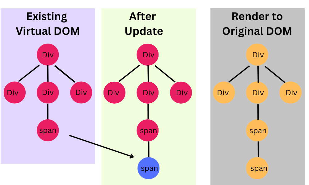 Virtual DOM identifying changes to apply to the Original DOM