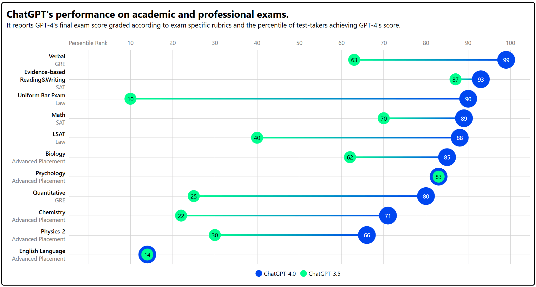 Visualizing ChatGPT’s Performance in Competitive Exams Using the Syncfusion WPF Range Column Chart