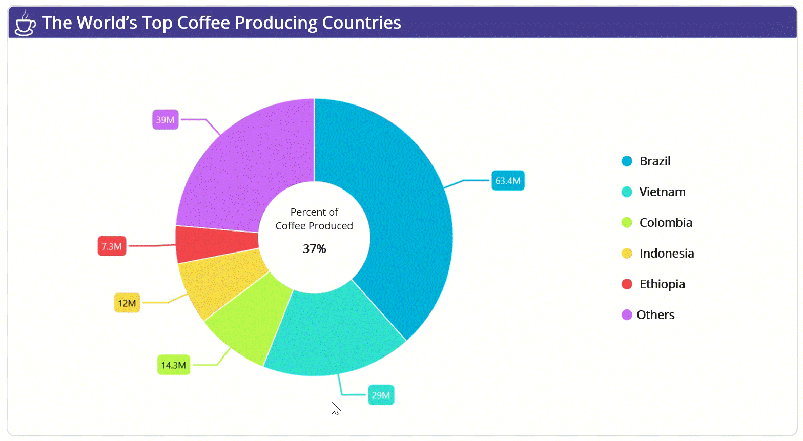 Visualizing Top Coffee-Producing Countries’ Data Using the Syncfusion .NET MAUI Doughnut Chart