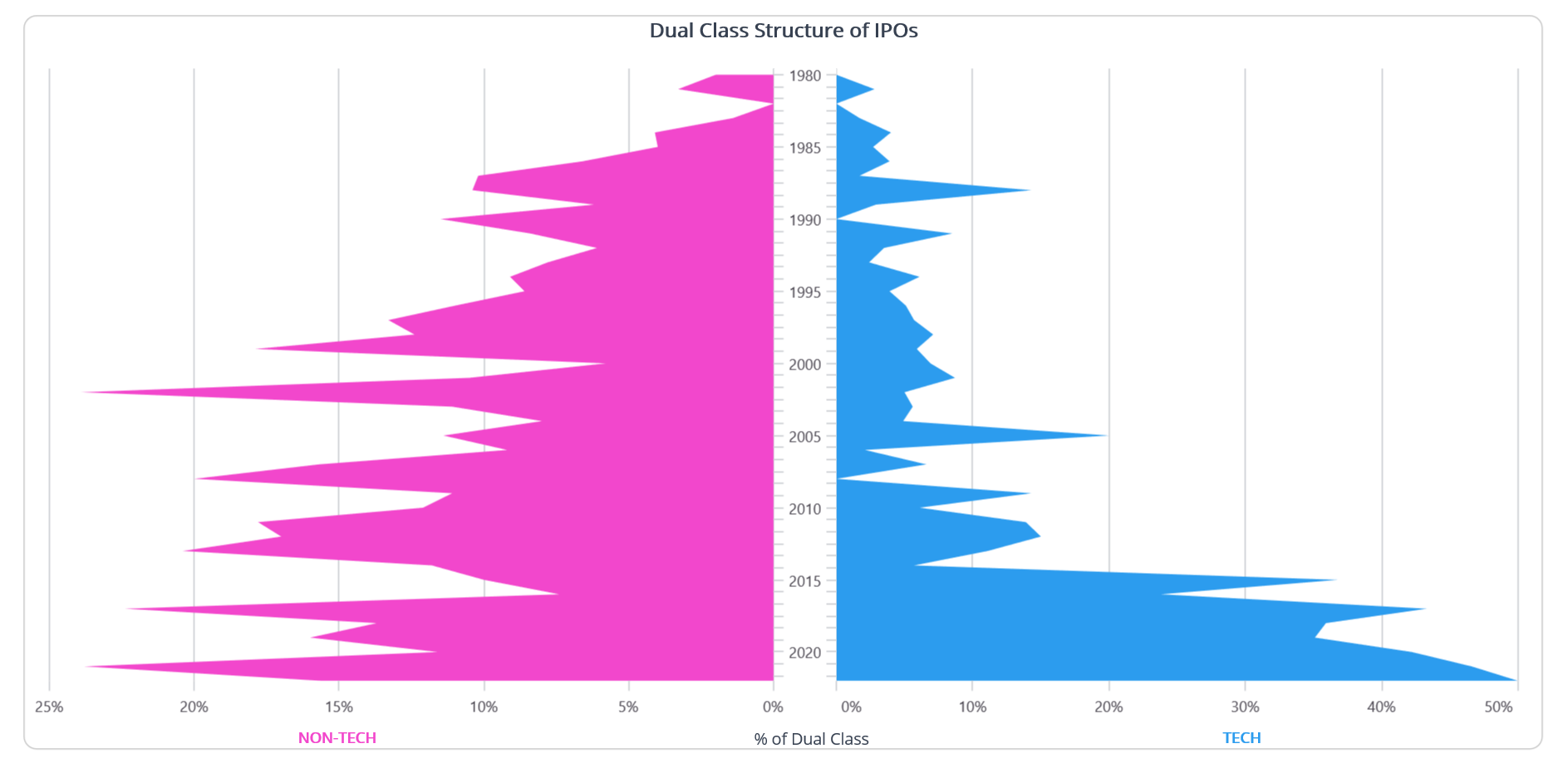 Visualizing US tech and non-tech companies that have adopted dual-class voting systems using .NET MAUI area charts