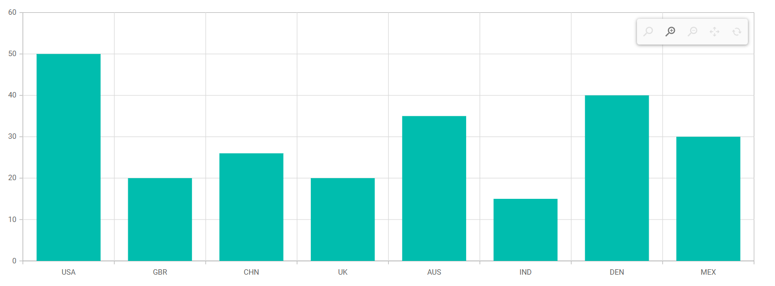 Zooming toolbar in Blazor Charts