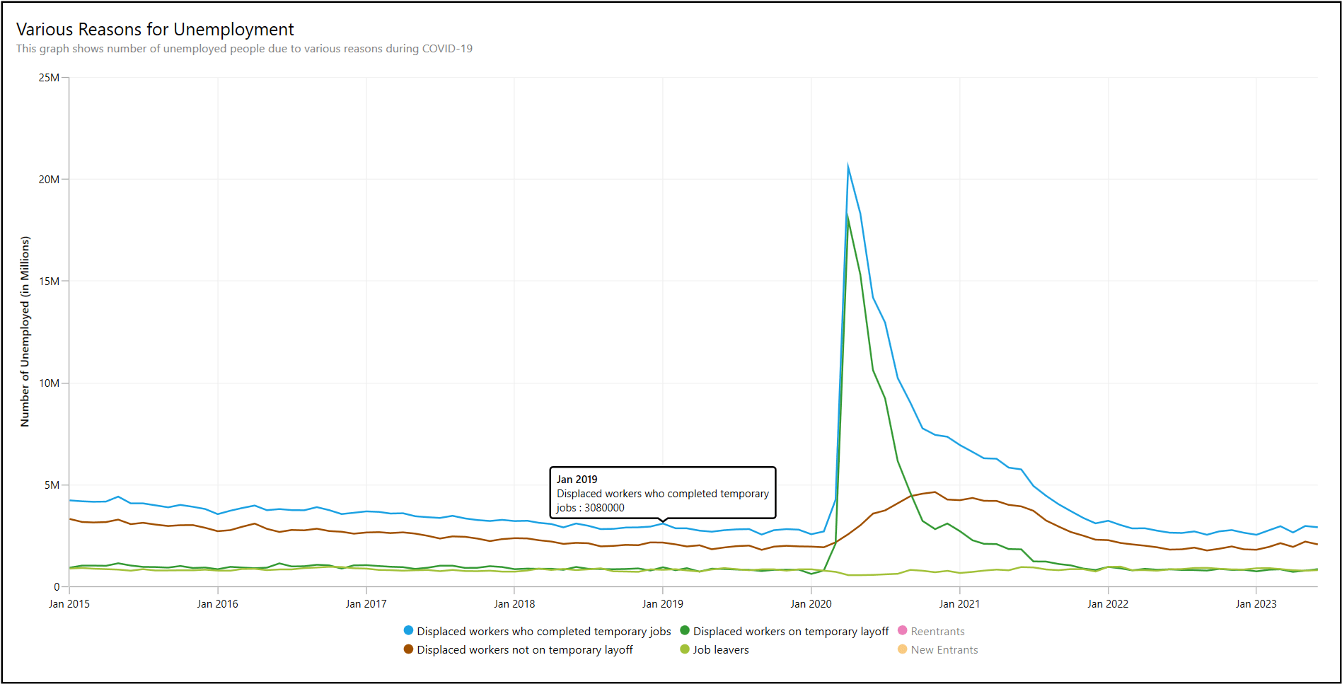 Visualizing COVID-19 impact on unemployment using Syncfusion WPF multiple Fast Line Chart