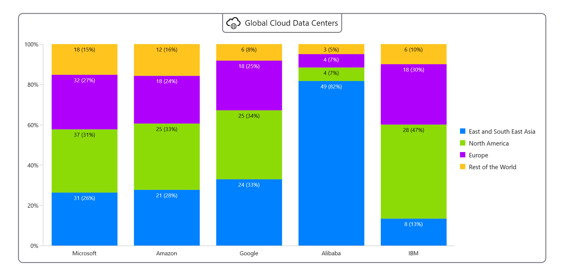 Visualizing distribution of cloud provider data centers using WinUI 100% stacked column chart