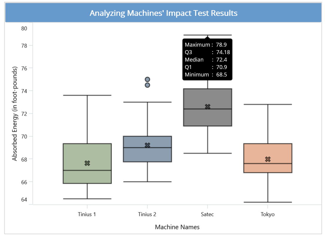 Visualizing the Machine Impact Test Analysis Using the Syncfusion .NET MAUI Box and Whisker Chart