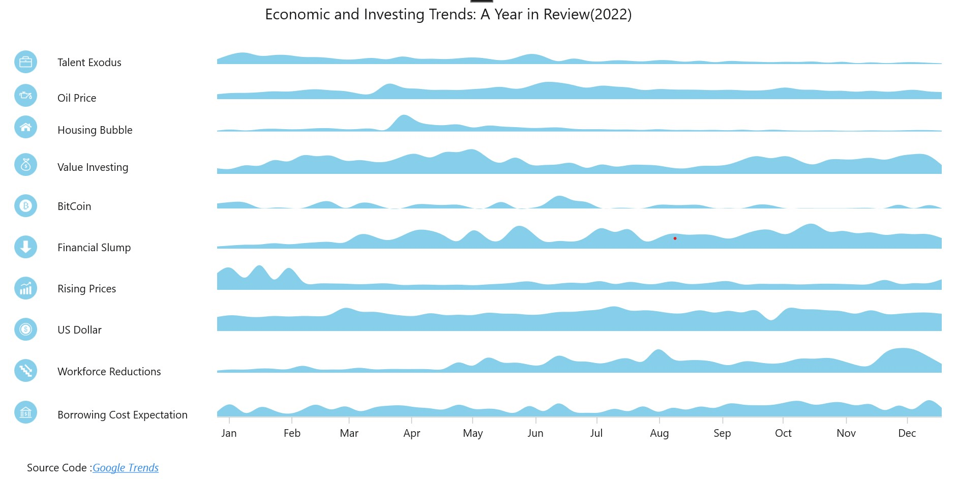 Visualizing top Google searches related to investing in 2022 using the WinUI Spline Area Chart