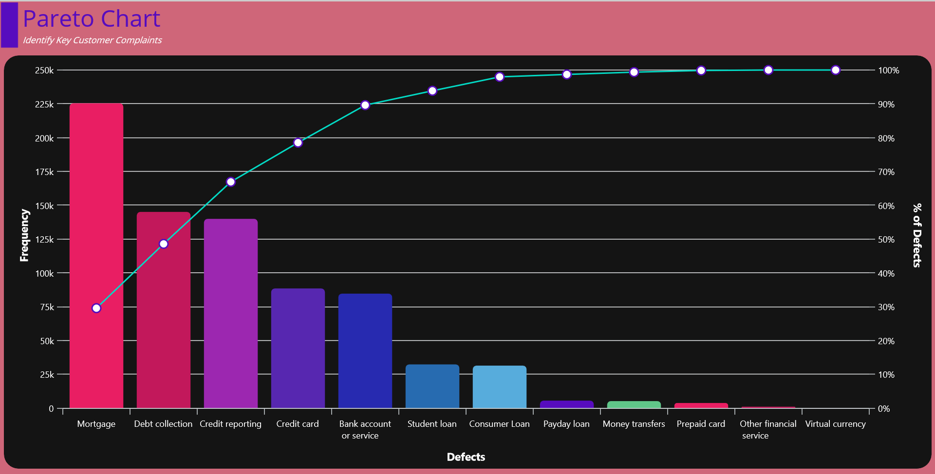 Creating a Pareto Chart for Visualizing Consumer Complaints Using Syncfusion .NET MAUI Charts