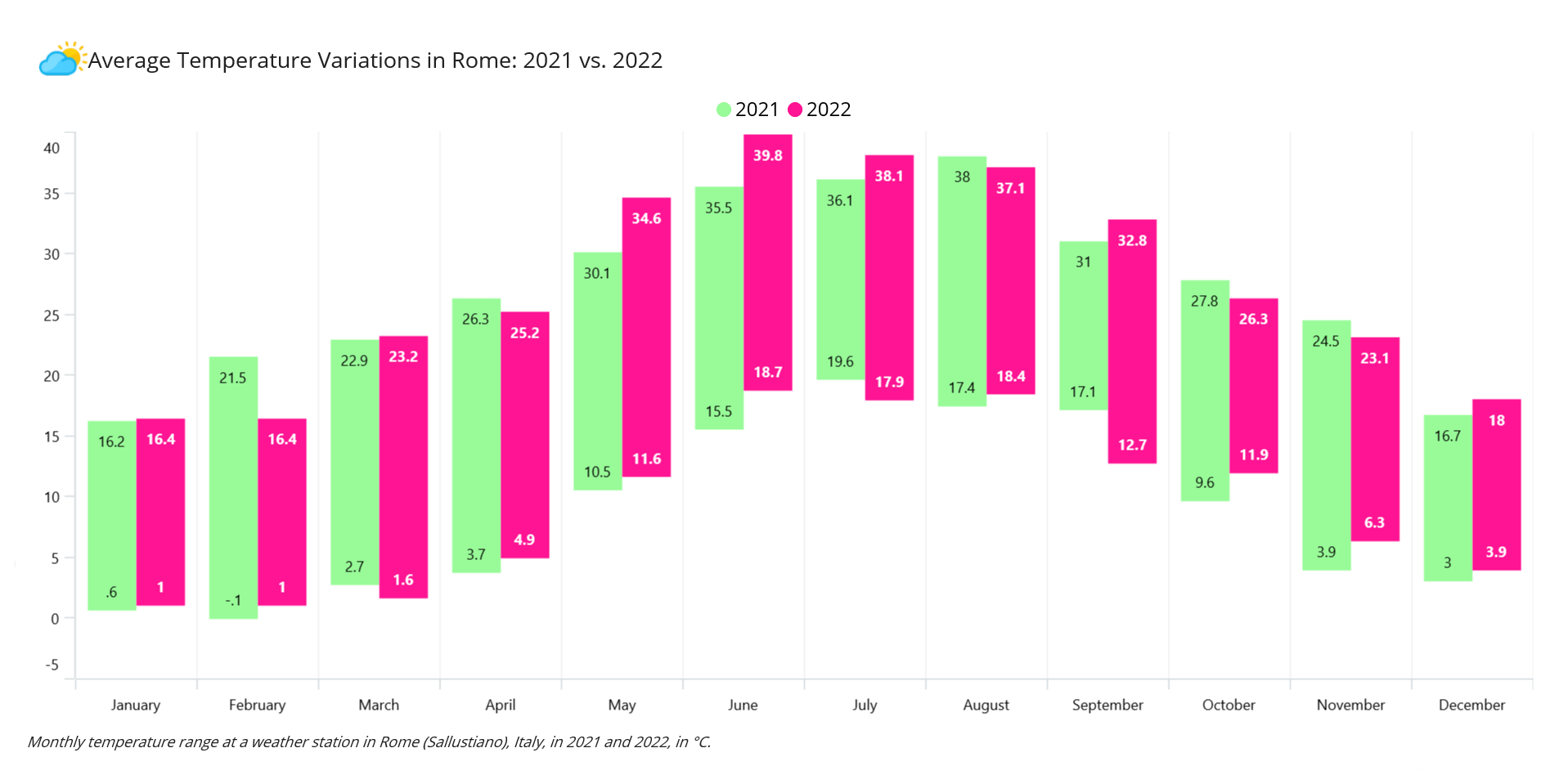 .NET MAUI Range Column Chart Comparing Average Temperatures in Rome