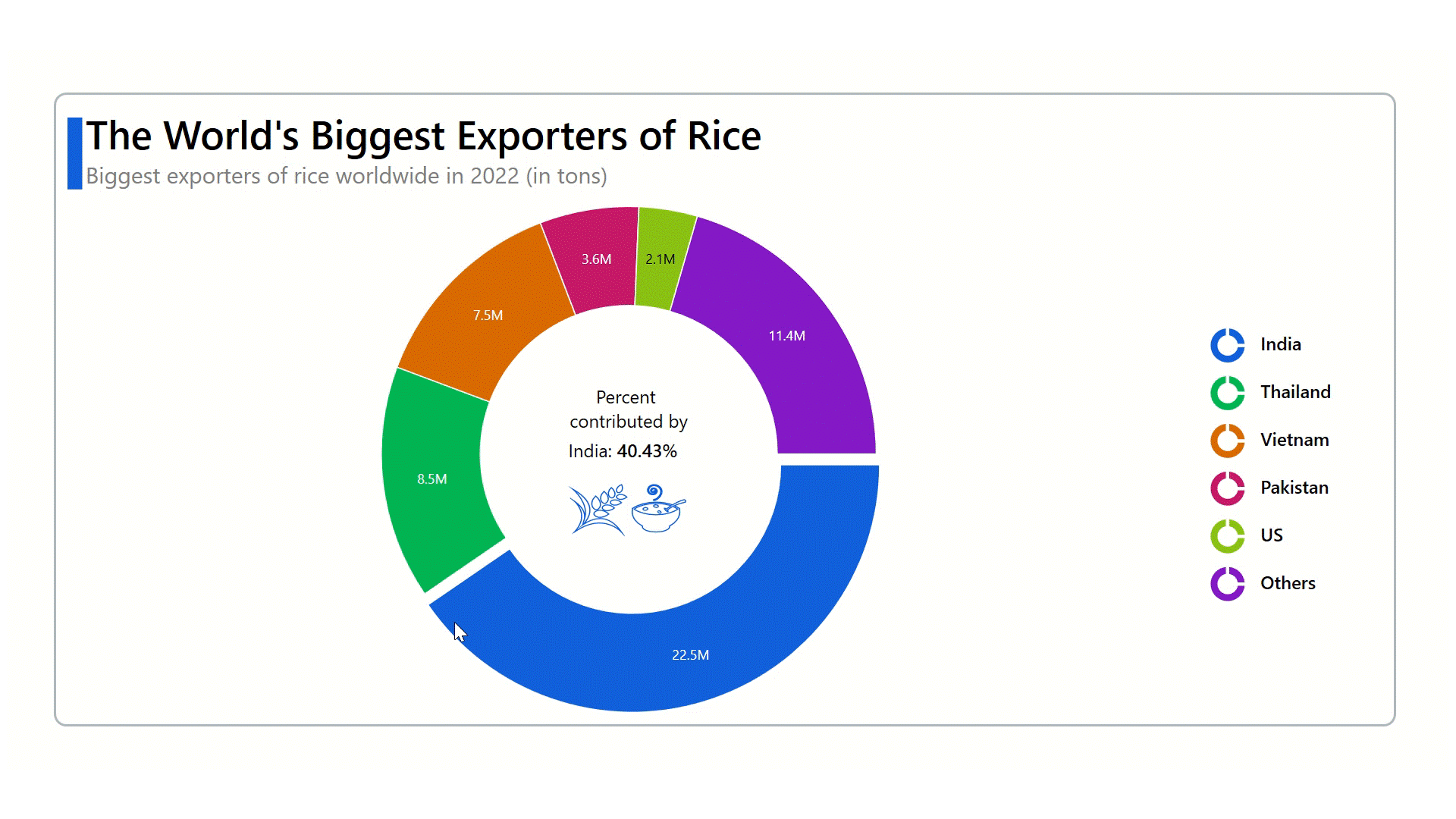 Visualizing Rice Export Ratios Using the Syncfusion WPF Doughnut Chart