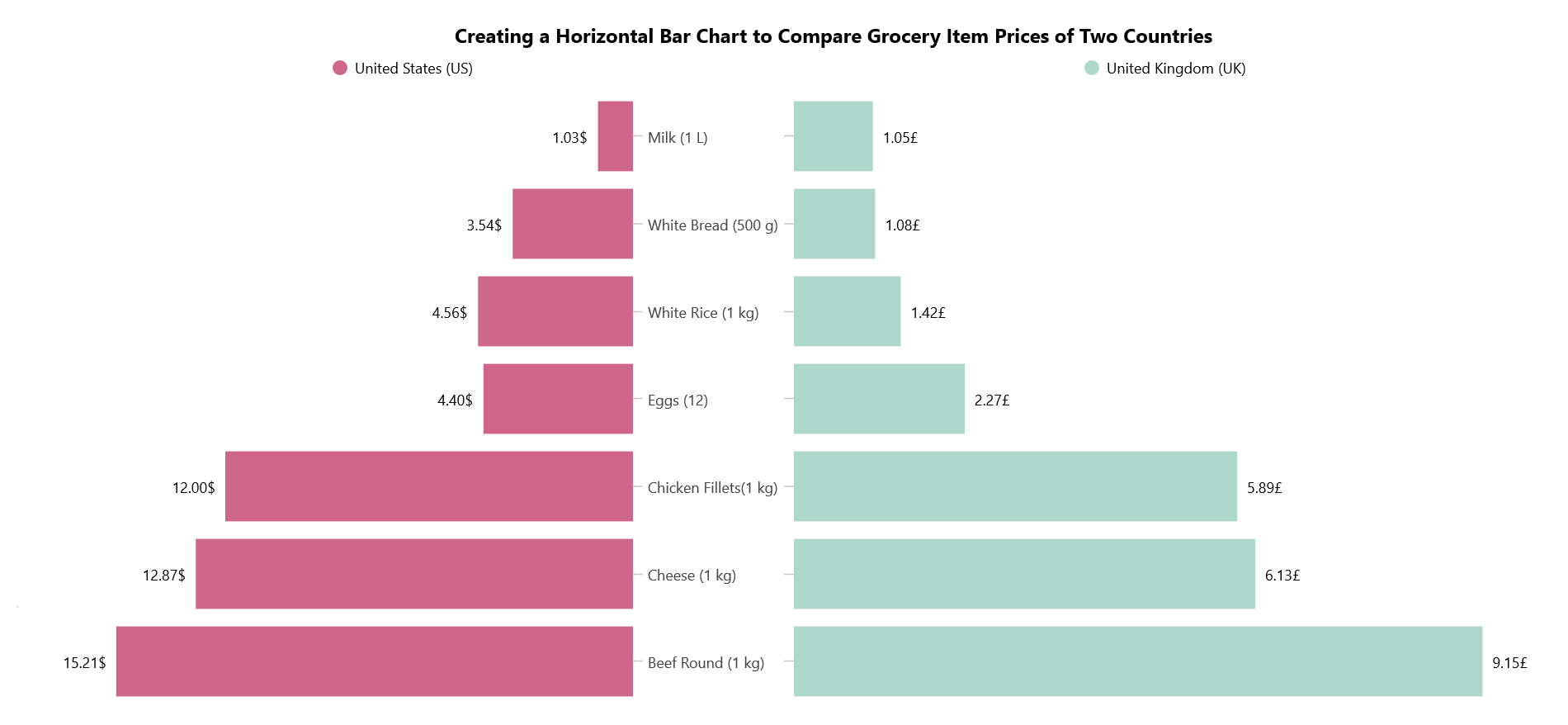 Visualizing the Price Comparison of Grocery Items Using a .NET MAUI Horizontal Bar Chart
